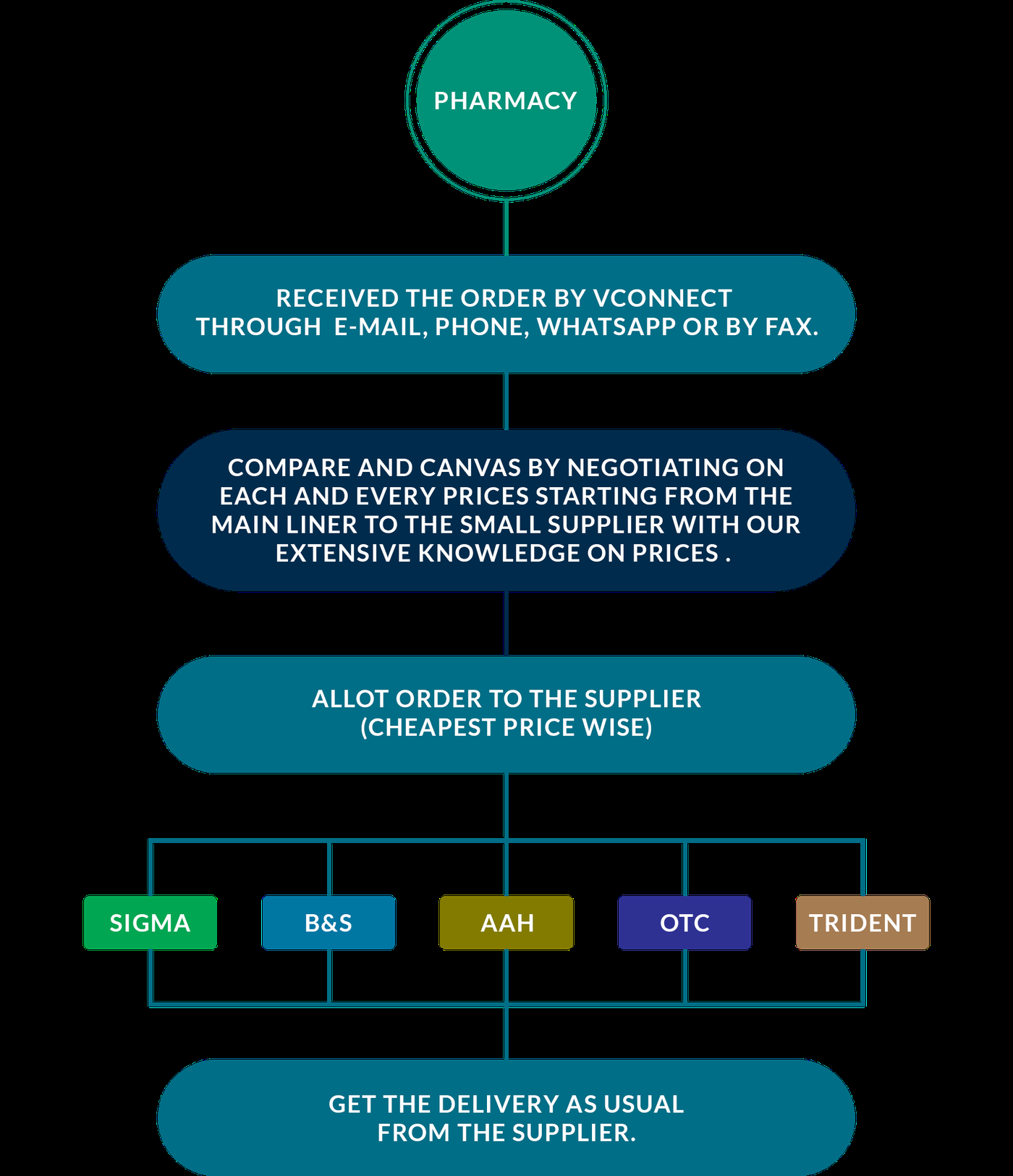 Flowchart: how a pharmacy buys through VConnect
