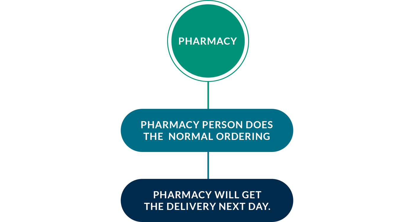 Flowchart: how a pharmacy orders from suppliers on its own